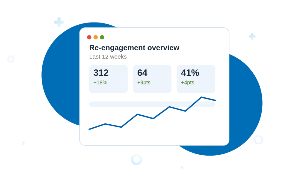 Dashboard showing a 12-week re-engagement overview with lead count, response rate, and conversion trend metrics