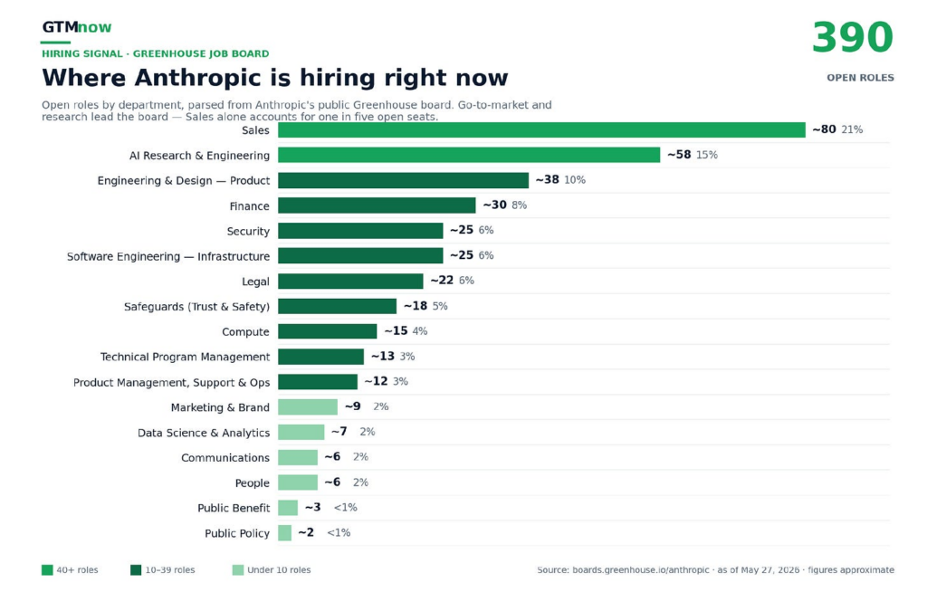 Anthropic and OpenAI are Hiring GTM Roles More Than Anything Else