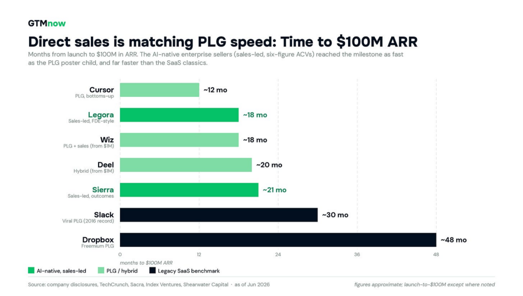 How AI-Native Companies Are Scaling on a Direct Enterprise Sales Motion