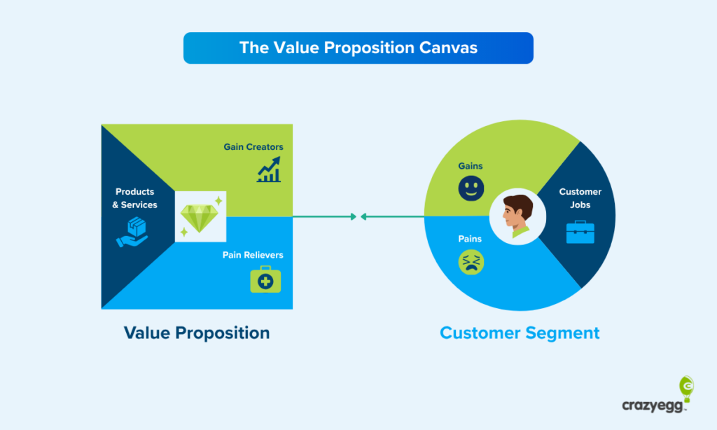 Graphic showing the value proposition canvas