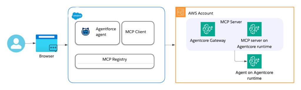 Your AI Agents, Any Cloud: Building the Agentic Enterprise with Agentforce and Amazon Agentcore