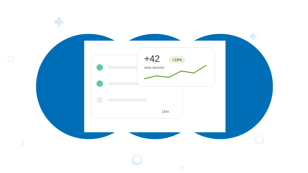 CRM dashboard showing new donor activity with a +42 count, 18% increase, and upward trend line