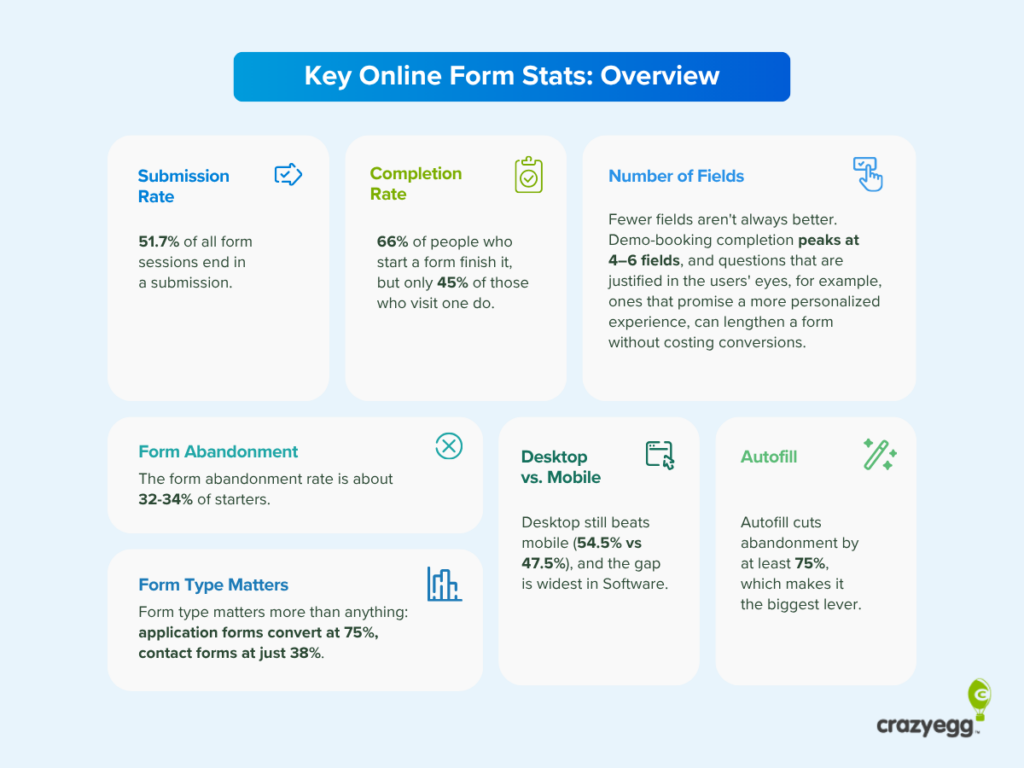 Graphic showing key form statistics