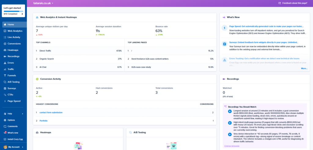 Crazy Egg main dashboard summarizing web analytics, heatmaps, conversion activity, and AI-recommended session recordings