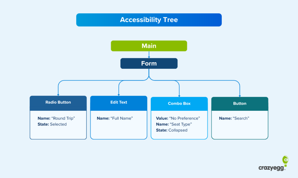 Diagram of an accessibility tree